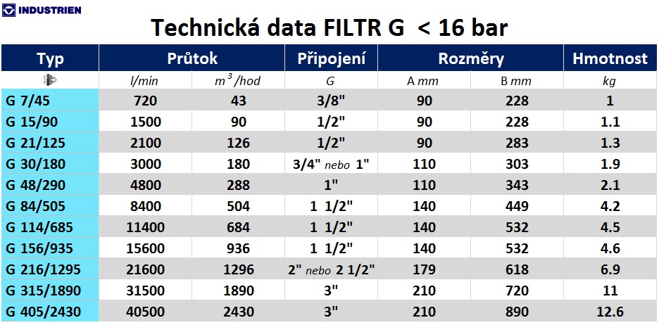 Filtrace stlačeného vzduchu_FILTR G